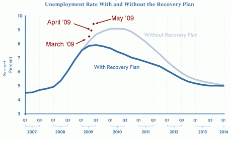 Updated Employment Predictions vs. Actuals Chart